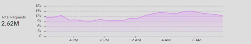 chart showing ZIM with 2.6 million views in one day
