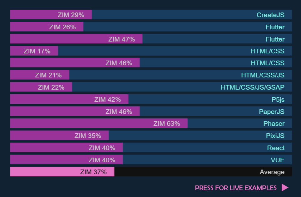 Partial Comparison between ZIM and other Frameworks with ZIM at 37% the code the developer codes